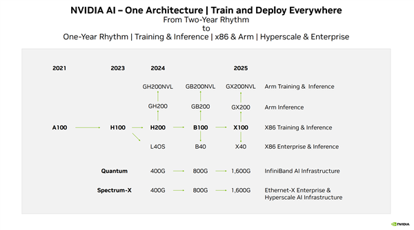 NVIDIA官方自曝下下代GPU：2025年这么着急？  第2张