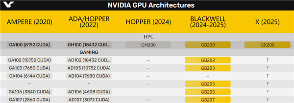 NVIDIA官方自曝下下代GPU：2025年这么着急？  第3张