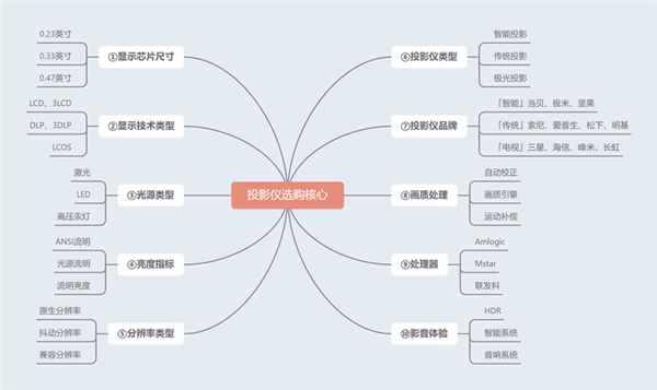 2022双十一入门旗舰投影仪怎么选？当贝F6以性价比脱颖而出  第2张