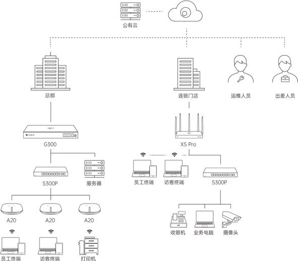  远程访问企业混合云 贝锐蒲公英提供软硬件一站式解决方案 第5张