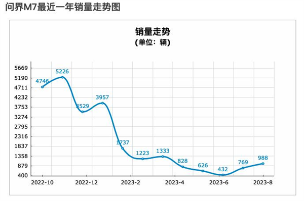 问界和理想正打架呢 结果二线豪车们快被锤爆了  第2张