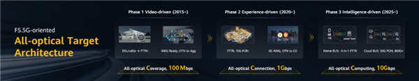 力推F5.5G！华为发布三阶段全光目标网架构：让万兆网无处不在  第3张