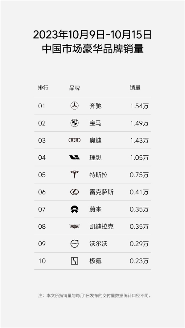 仅次于BBA 理想单周销量首次破万台：能打三个新势力  第3张