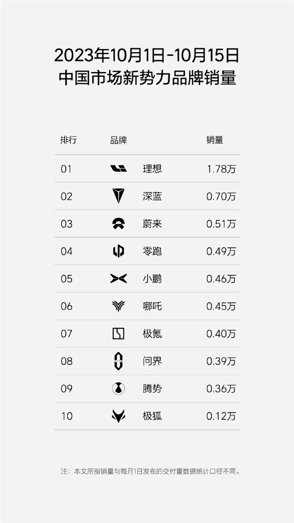 仅次于BBA 理想单周销量首次破万台：能打三个新势力  第4张