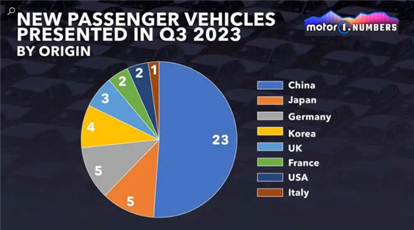遥遥领先！第三季度国内新增23款新车 超过全球其他国家总和  第1张