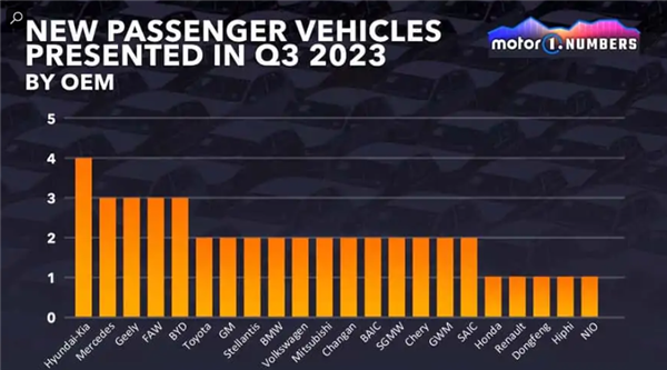 遥遥领先！第三季度国内新增23款新车 超过全球其他国家总和  第2张