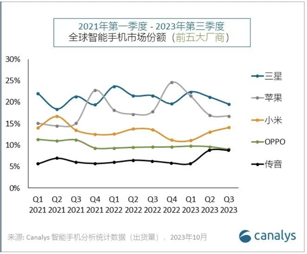 逆势爆发！小米Q3市场份额创两年来新高：稳居国产手机第一、全球第三  第1张