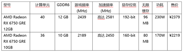 AMD发布Radeon RX 6750 GRE系列显卡