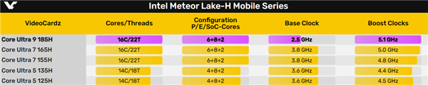 Intel顶级酷睿Ultra 9 185H首次出现！16核心冲到5.1GHz  第4张