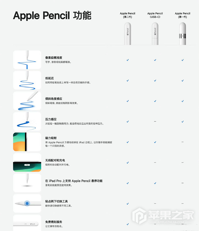 C口Apple Pencil是第一代吗_C口Apple Pencil是不是第一代  第2张