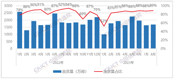 中国信通院：8月国内手机出货量1898.5万部 国产占近9成！  第3张