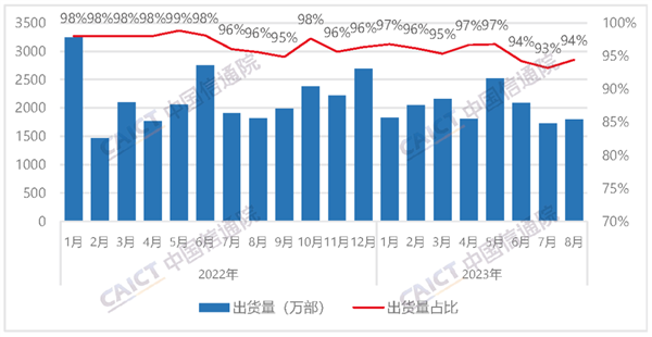 中国信通院：8月国内手机出货量1898.5万部 国产占近9成！  第4张