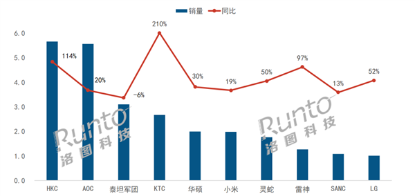 电竞显示器线上销量TOP10出炉：HKC逆袭夺冠 小米第6  第2张