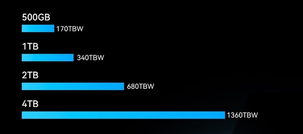 2TB卖629元！雷克沙NQ710 SSD开售：读速5000MB/s  第2张