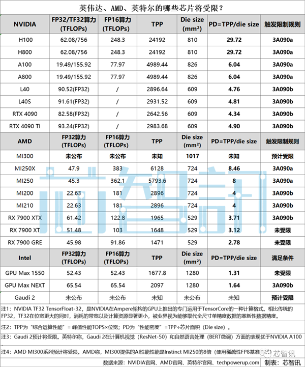 NVIDIA、Intel、AMD哪些芯片会受限：太多了！  第2张