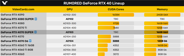 RTX 4070 SUPER惊喜大升级！4070 Ti都没法混了  第3张