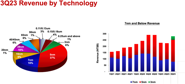 台积电豪言：我们的3nm就能打败Intel 1.8nm！  第2张