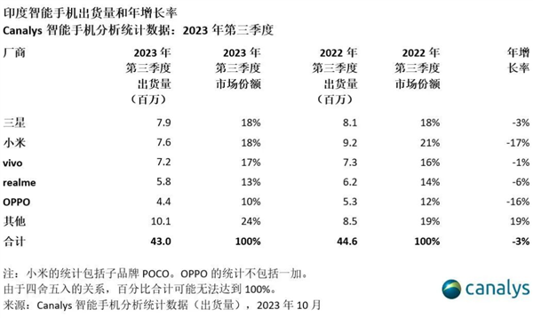 印度智能手机出货量下跌3%：小米要挑落三星成第一 vivo第三  第2张