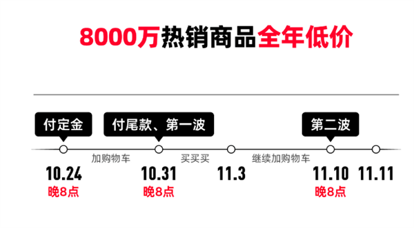 天猫双11首次大规模官降：有8000万商品将达全年最低价  第2张