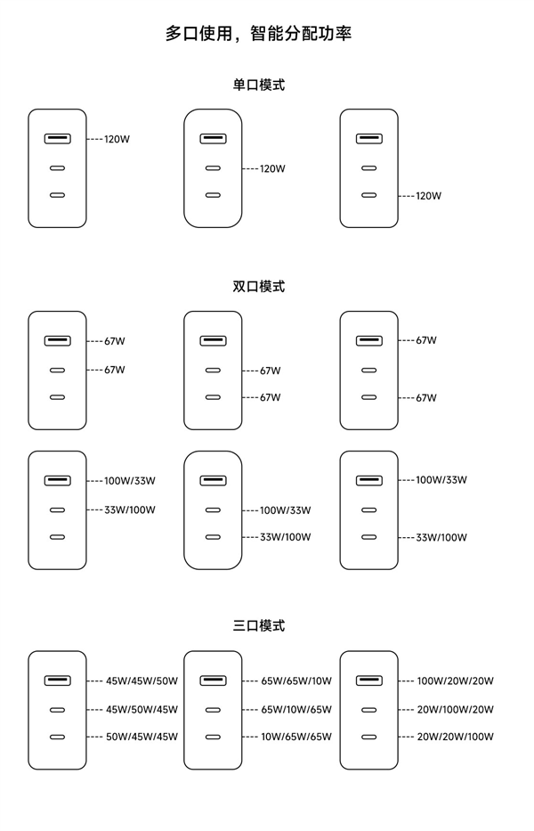 399元！小米140W氮化镓三口充电器套装发布：单口最大120W功率  第3张