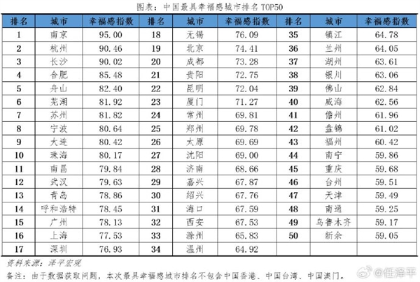 从华为换到小米：任泽平发《中国十大最具幸福感城市2023》报告 你家上榜没  第2张