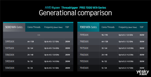 最高96核心！一文了解AMD Ryzen Threadripper PRO 7000WX系列  第2张