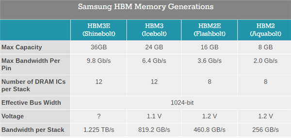 单卡轻松216GB！三星宣布下一代HBM3E高带宽内存  第2张