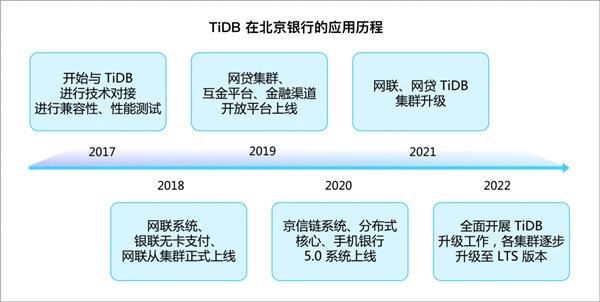 TiDB x 北京银行丨新一代分布式数据库的探索与实践