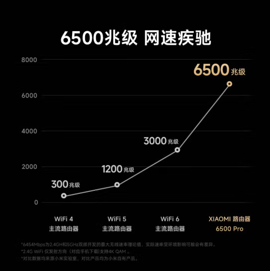 最高到手699！小米路由器6500 Pro上架：全2.5G网口 板载1GB大内存  第2张