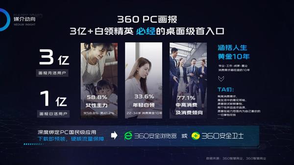 以AI链接·屏聚未来｜360智慧商业携手科技行业客户共绘营销新图景  第7张