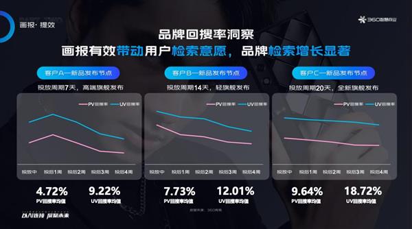 以AI链接·屏聚未来｜360智慧商业携手科技行业客户共绘营销新图景  第9张