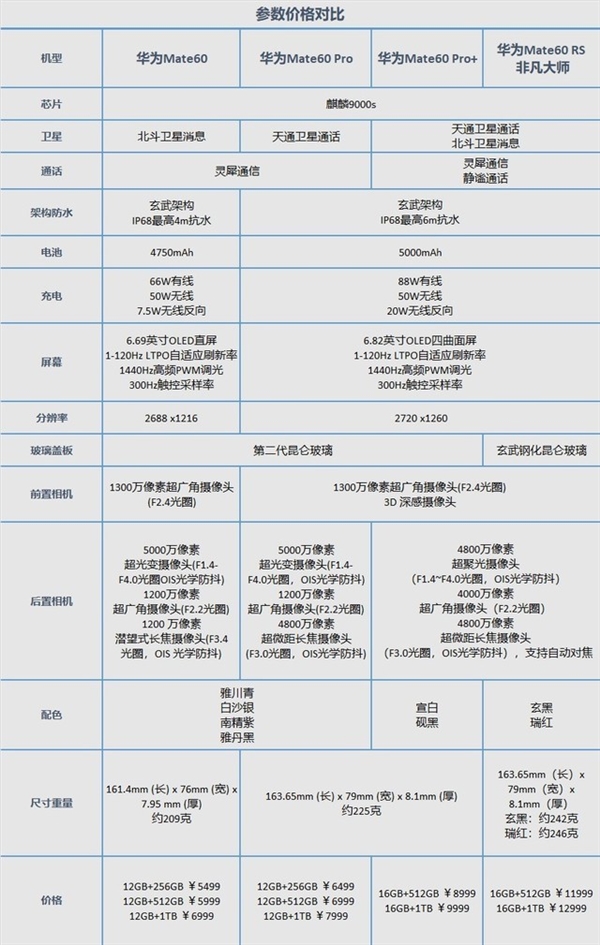 华为Mate 60系列4款机型全面对比：一目了然  第1张