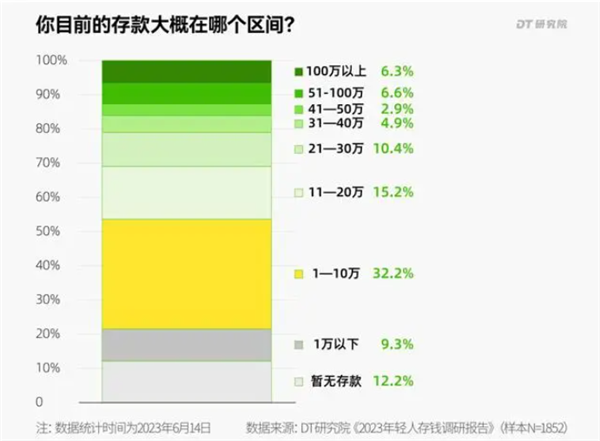 存款达50万已超过国内90%年轻人： 很多人存款都不够买台iPhone 15  第2张