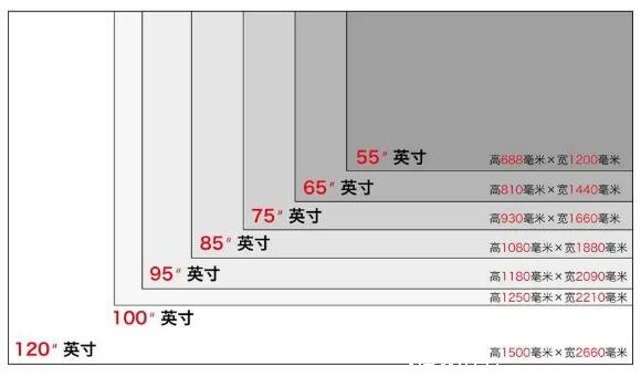 75寸电视长宽多少厘米，长约166厘米/宽约93厘米(16:9比例)  第2张