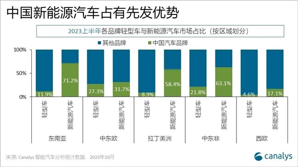 超日本成全球第一！2023年中国汽车出口量预计突破500万：新能源占四成  第3张