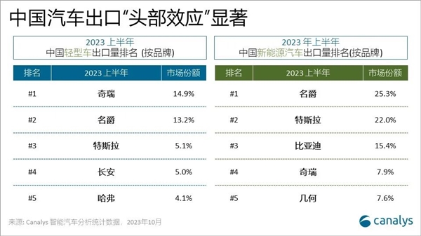 超日本成全球第一！2023年中国汽车出口量预计突破500万：新能源占四成  第4张