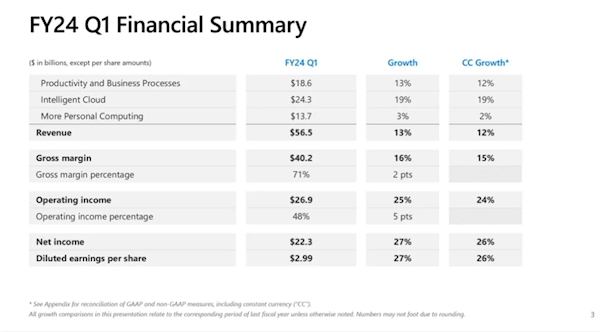 微软公布2024年第一财季财报：净利润1630亿元 同比增长27%  第2张