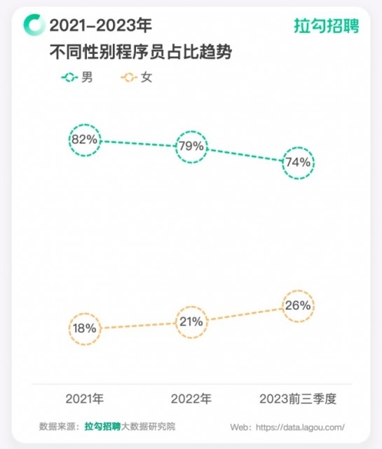 程序员喜大普奔：996加班大大缓解 妹子占比超1/4  第2张