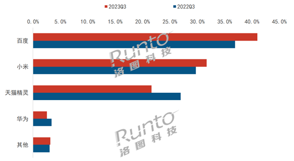 中国智能音箱TOP4出炉：百度占比41%遥遥领先 华为排第4  第2张