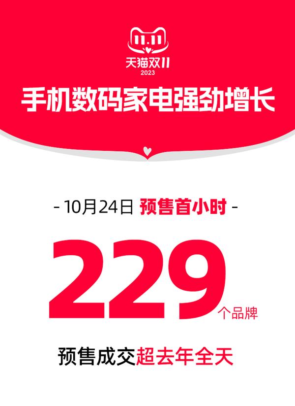 强劲开局！天猫双11预售首小时 229个手机家电品牌超去年全天