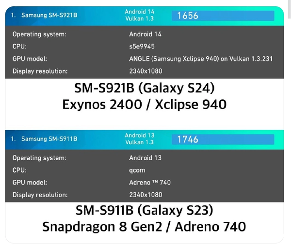 三星Galaxy S24来了：Exynos 2400版和骁龙8 Gen3版差距明显  第5张