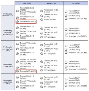 TencentAVS3编码器MSU大赛取得佳绩  国标编码助力腾讯视频更优画质体验 第1张