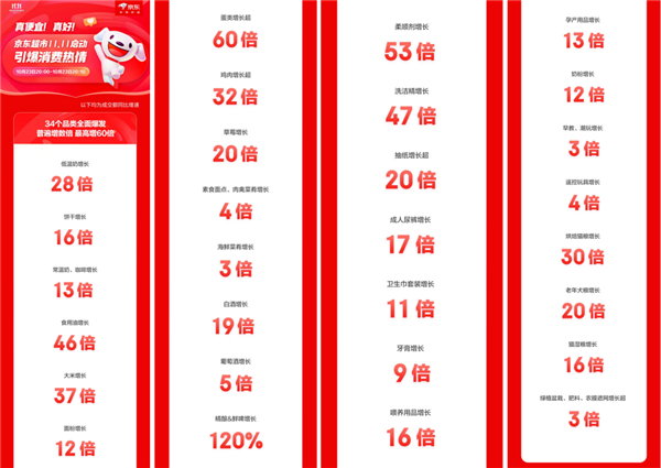 京东超市11.11启动日战报发布：34类商品爆发 百亿补贴商品最高增1万倍