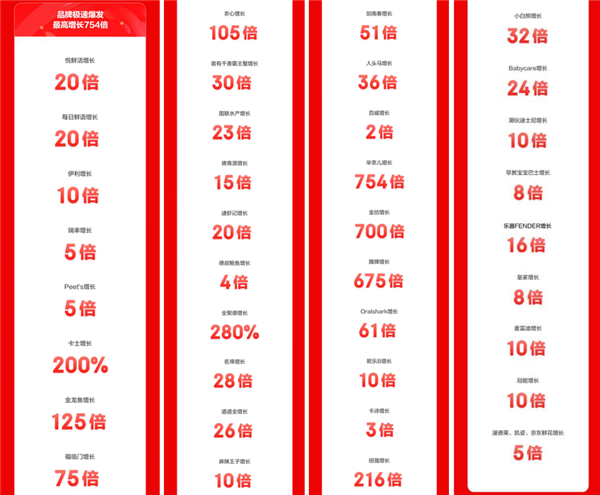 京东超市11.11启动日战报发布：34类商品爆发 百亿补贴商品最高增1万倍  第2张