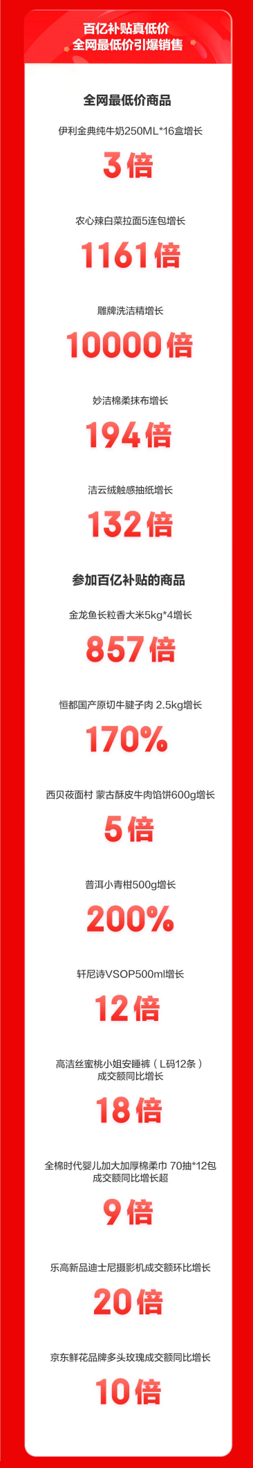 京东超市11.11启动日战报发布：34类商品爆发 百亿补贴商品最高增1万倍  第3张