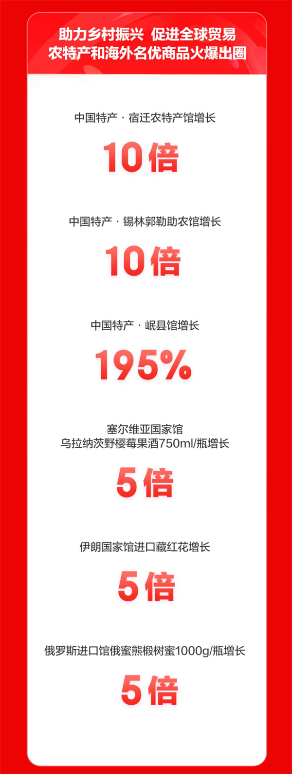 京东超市11.11启动日战报发布：34类商品爆发 百亿补贴商品最高增1万倍  第4张