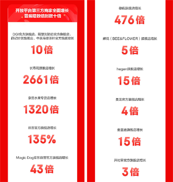 京东超市11.11启动日战报发布：34类商品爆发 百亿补贴商品最高增1万倍  第5张