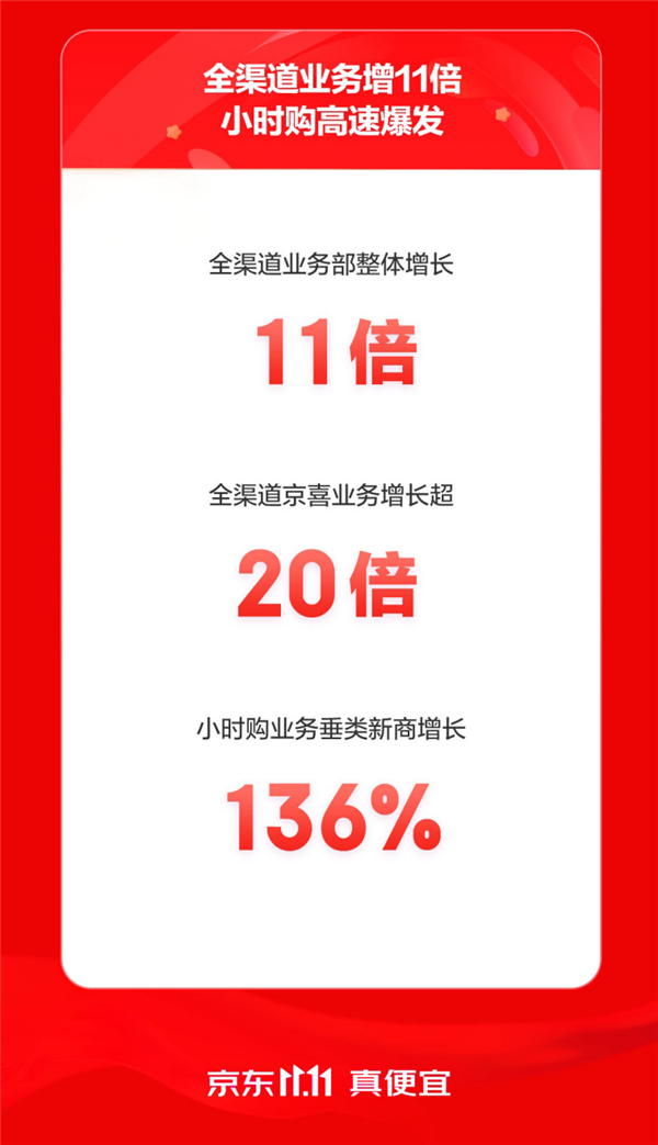 京东超市11.11启动日战报发布：34类商品爆发 百亿补贴商品最高增1万倍  第6张