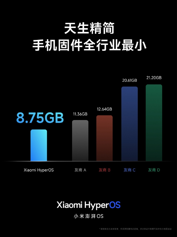 天生精简！小米澎湃OS固件大小仅8.75GB 远小于苹果iOS 不到友商一半  第1张