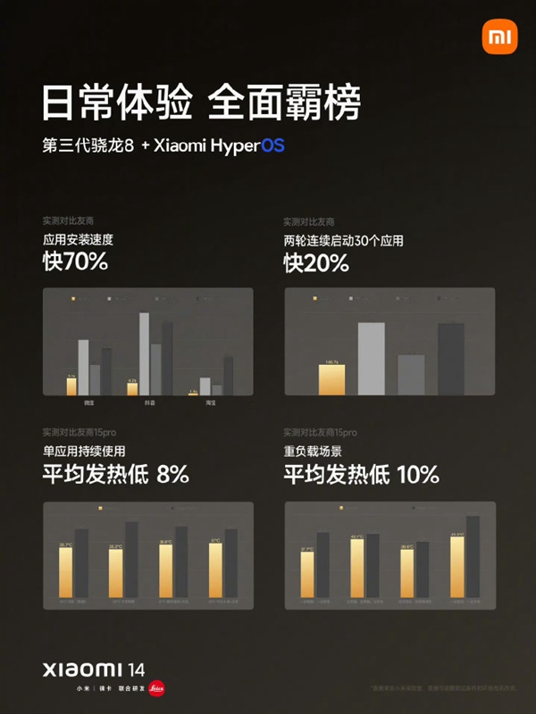 骁龙8Gen 3、澎湃OS加持下小米14有多强：应用安装/打开、游戏体验领先苹果15  第3张